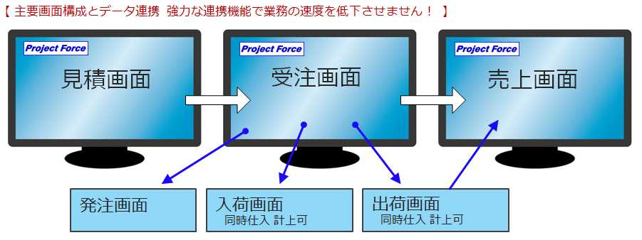 ProjectForce（プロジェクトフォース）　の各種機能連携により、スムーズなデータリレーを可能とします