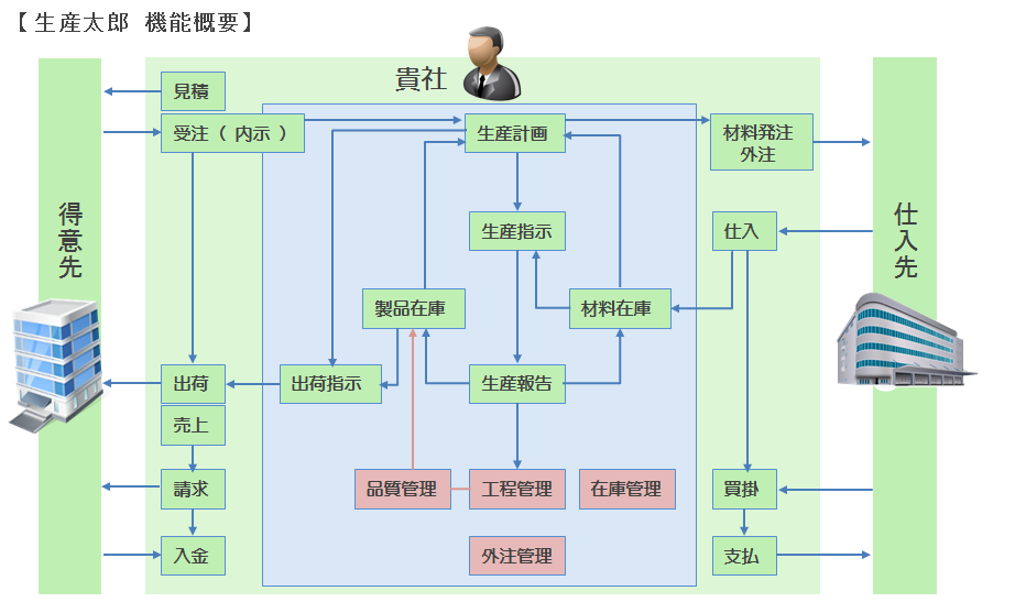 製造業向け生産管理システム『生産太郎』による機能概要　フロー図